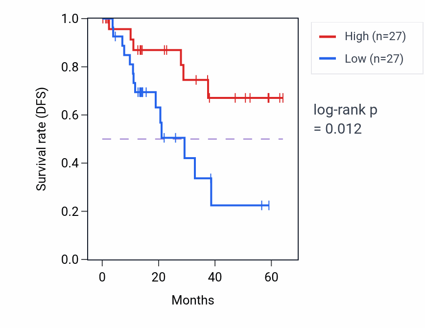 Kaplan&ndash;Meier survival curve for AGAP2 mass-spec protein-high vs -low samples in LUAD.