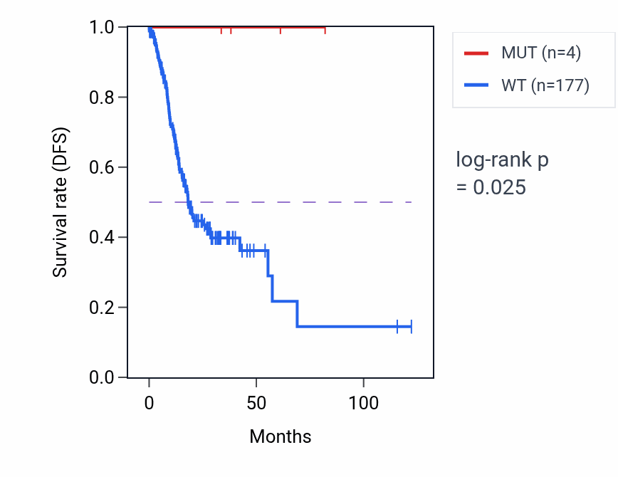 Kaplan&ndash;Meier survival curve for AGAP2 mutant vs wild-type samples in STAD.