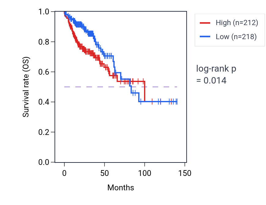 Kaplan&ndash;Meier survival curve for AGAP3 RNA expression in COAD: high vs low expression groups.