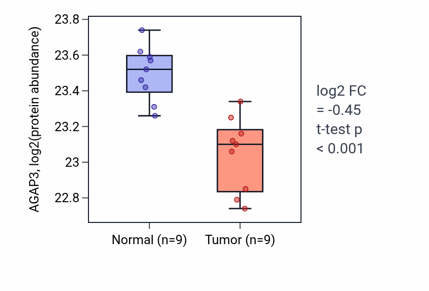 Tumor-vs-normal mass-spec protein box plot for AGAP3 in LSCC.