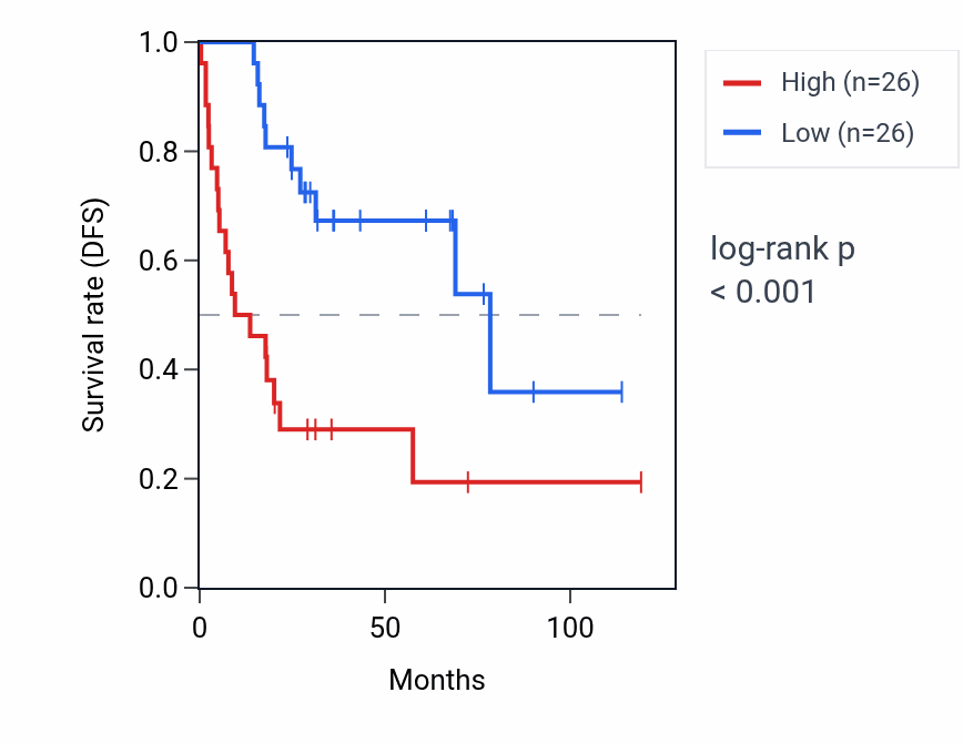 Kaplan&ndash;Meier survival curve for AGAP4 RNA expression in ACC: high vs low expression groups.