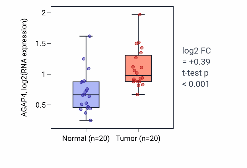 Tumor-vs-normal expression box plot for AGAP4 in KIRC.