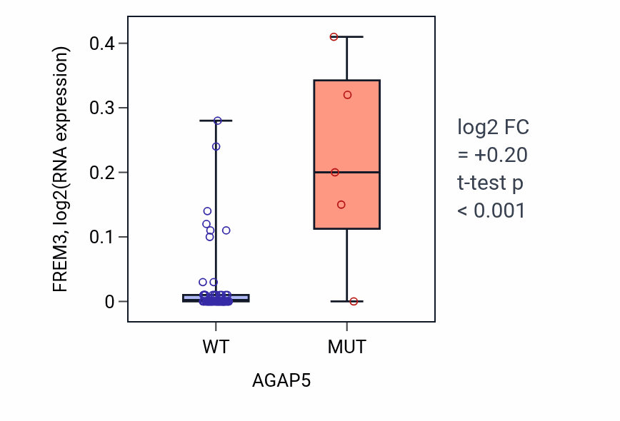 Box plot of FREM3 in AGAP5-low vs AGAP5-high samples in LUNG_NSCLC_LUAD.