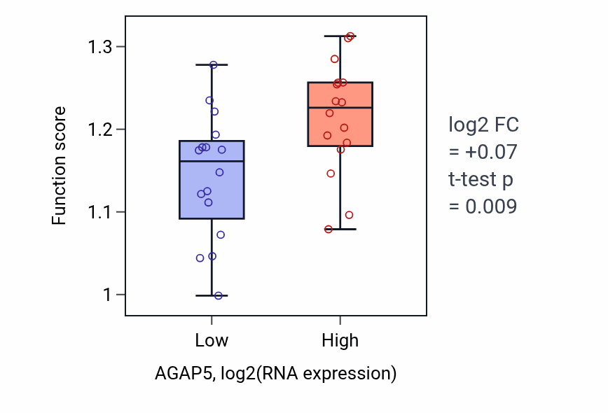 Box plot of Base-excision repair, gap-filling in AGAP5-low vs AGAP5-high samples in OESOPHAGUS.