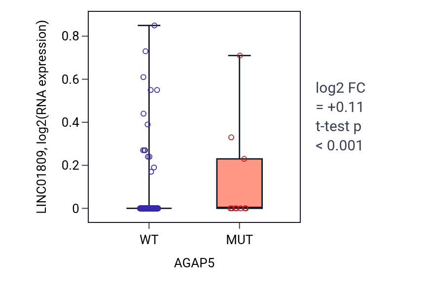 Box plot of LINC01809 in AGAP5-low vs AGAP5-high samples in SKCM.