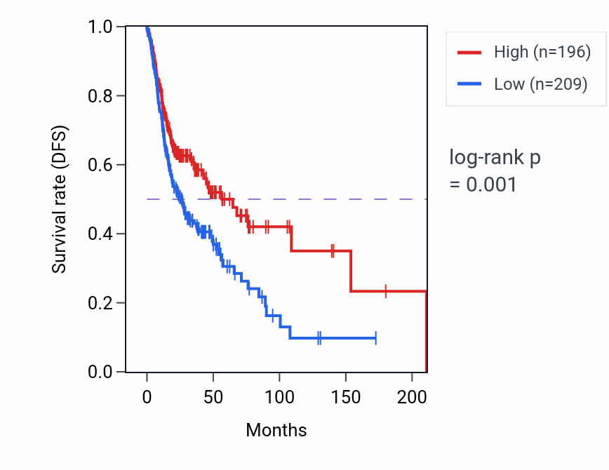 Kaplan&ndash;Meier survival curve for AGAP5 RNA expression in HNSC: high vs low expression groups.