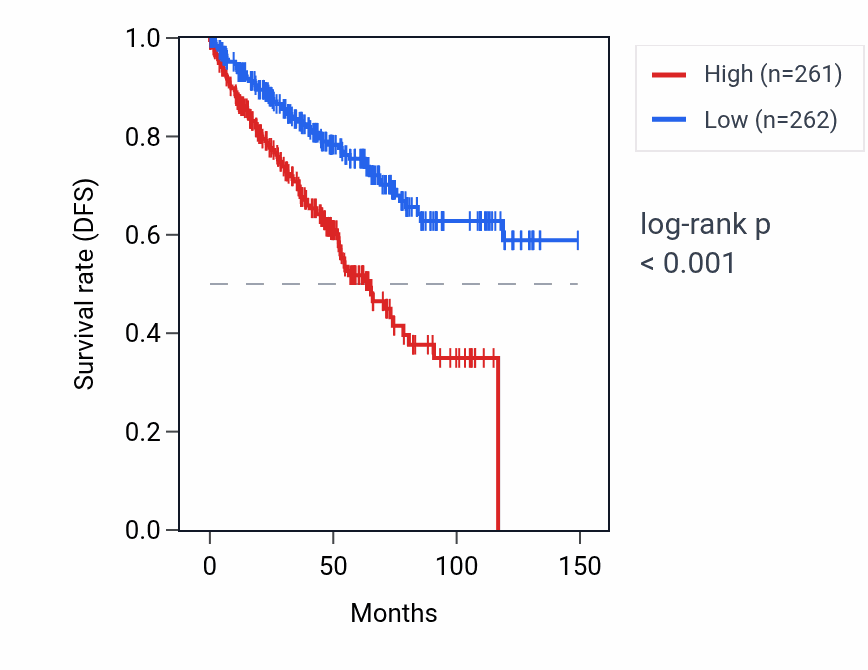 Kaplan&ndash;Meier survival curve for AGAP6 RNA expression in KIRC: high vs low expression groups.