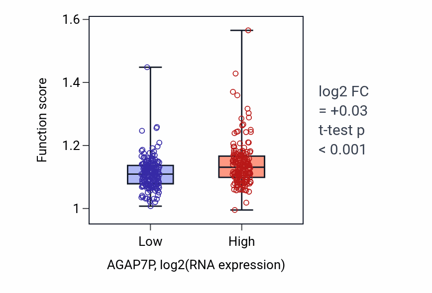 Box plot of Protein deacetylation in AGAP7P-low vs AGAP7P-high samples in STAD.