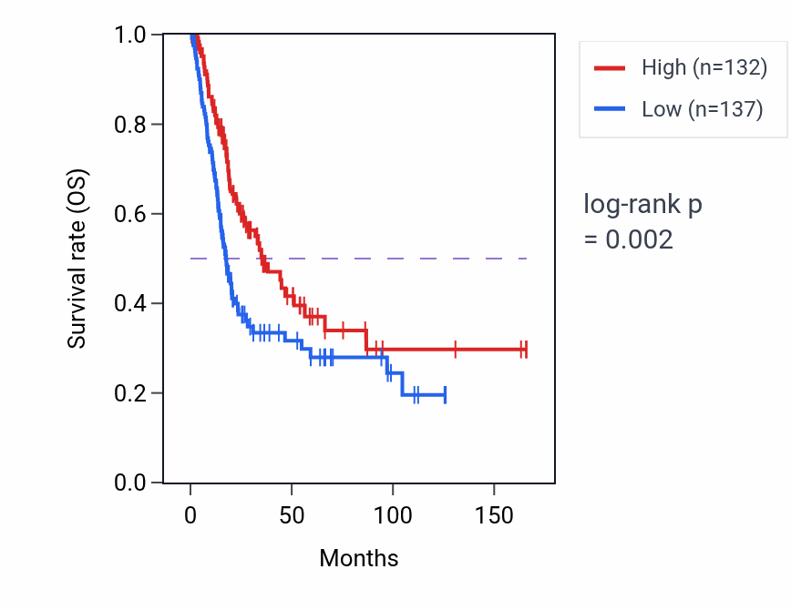 Kaplan&ndash;Meier survival curve for AGAP7P RNA expression in BLCA: high vs low expression groups.