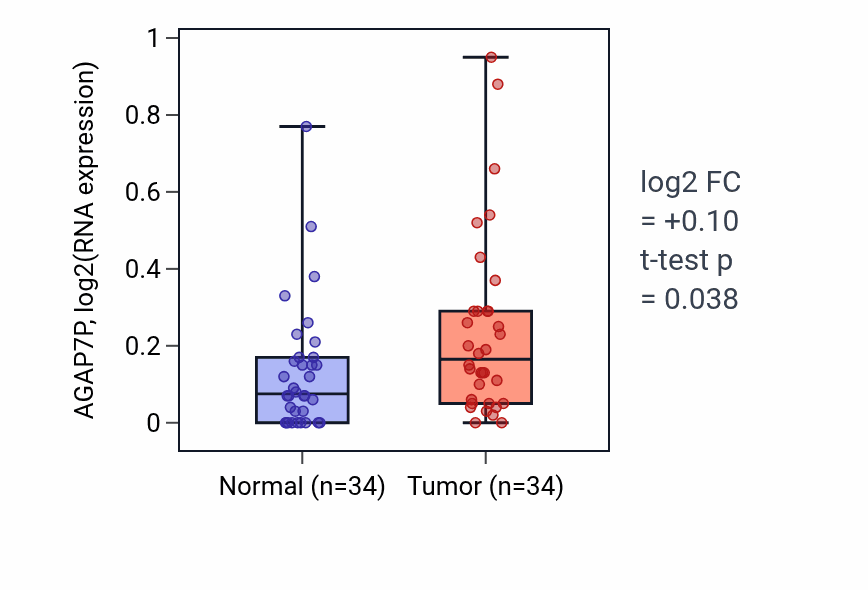 Tumor-vs-normal expression box plot for AGAP7P in KIRC.