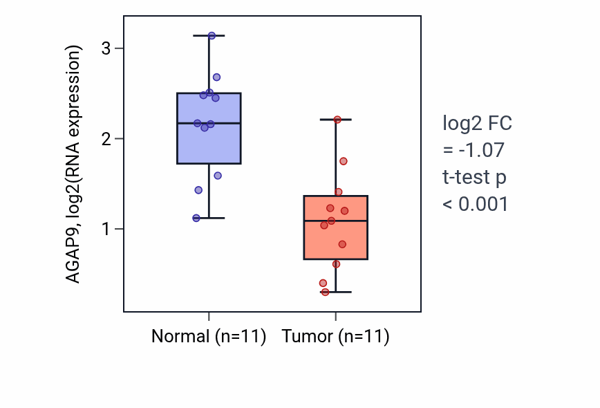 Tumor-vs-normal expression box plot for AGAP9 in KICH.