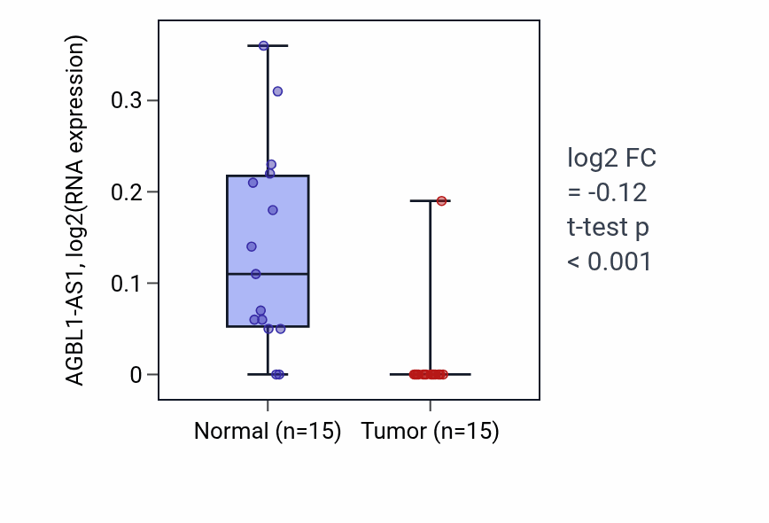 Tumor-vs-normal expression box plot for AGBL1-AS1 in LUAD.