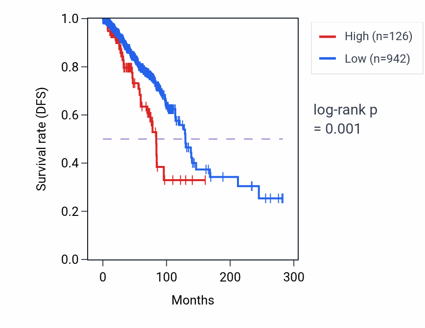 Kaplan&ndash;Meier survival curve for AGBL1 RNA expression in BRCA: high vs low expression groups.