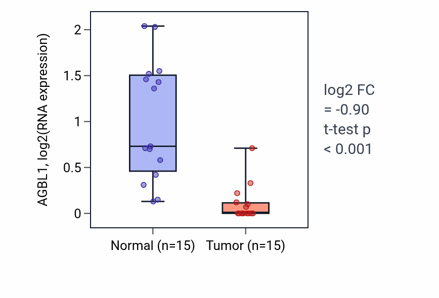 Tumor-vs-normal expression box plot for AGBL1 in LUAD.