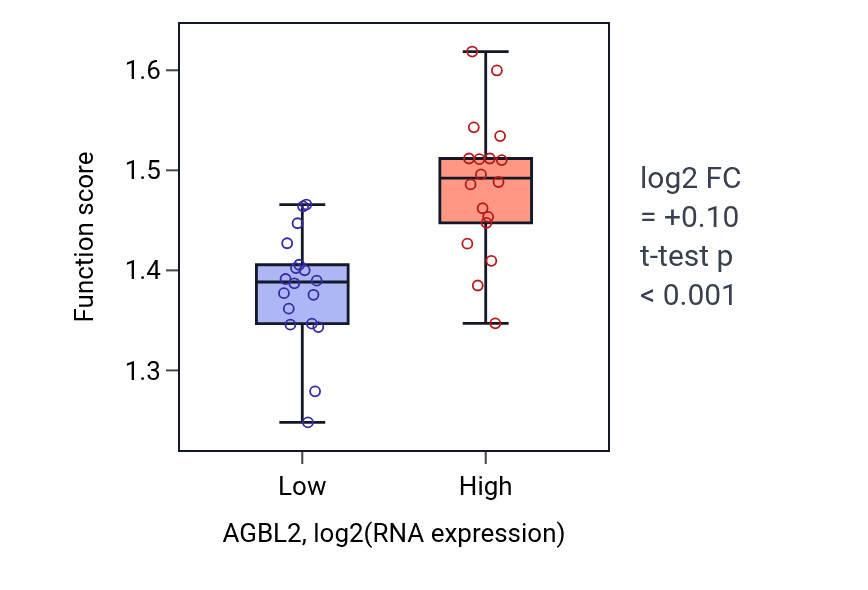 Box plot of mRNA splice site recognition in AGBL2-low vs AGBL2-high samples in URINARY_TRACT.