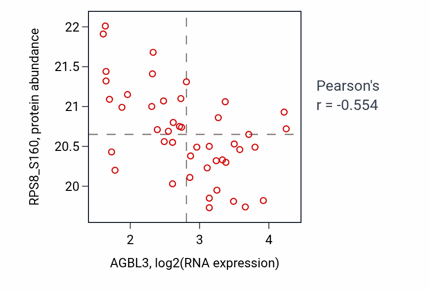 Per-sample scatter of AGBL3 vs RPS8_S160 in GBM (Pearson r = -0.55).