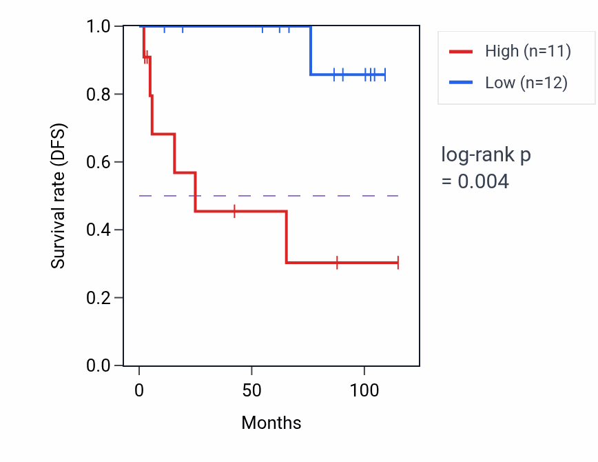 Kaplan&ndash;Meier survival curve for AGBL3 RNA expression in KICH: high vs low expression groups.