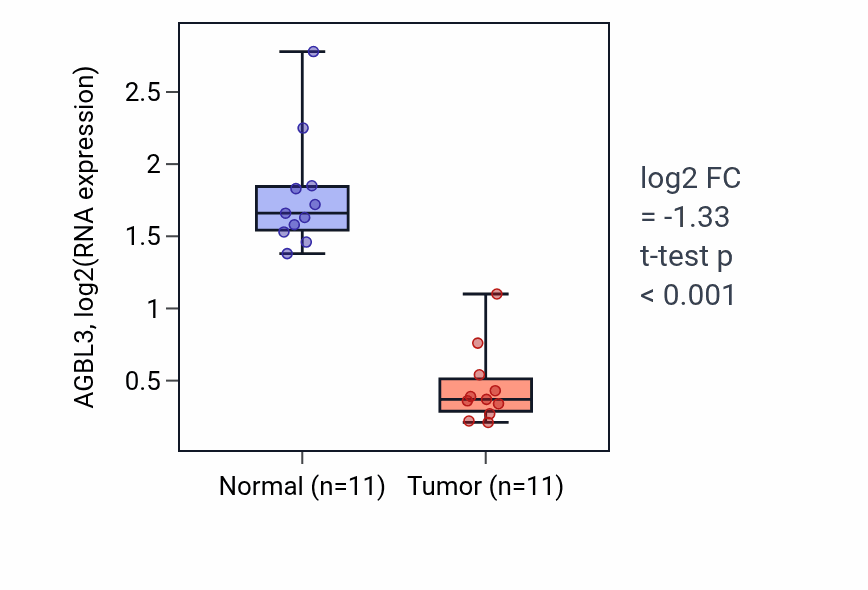 Tumor-vs-normal expression box plot for AGBL3 RNA in KICH.