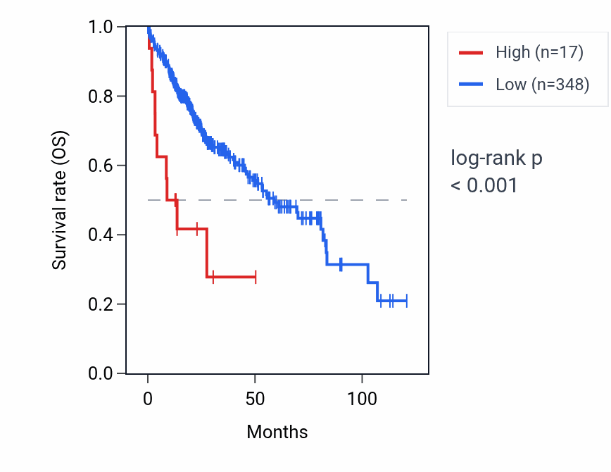 Kaplan&ndash;Meier survival curve for AGBL4-AS1 RNA expression in LIHC: high vs low expression groups.