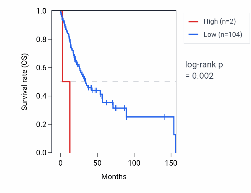 Kaplan&ndash;Meier survival curve for AGBL4-IT1 RNA expression in HNSC: high vs low expression groups.