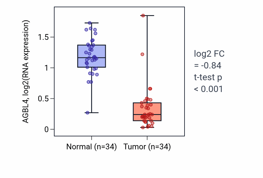 Tumor-vs-normal expression box plot for AGBL4 in KIRC.