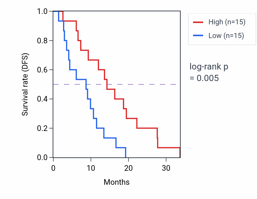 Kaplan&ndash;Meier survival curve for AGBL5-AS1 RNA expression in MESO: high vs low expression groups.