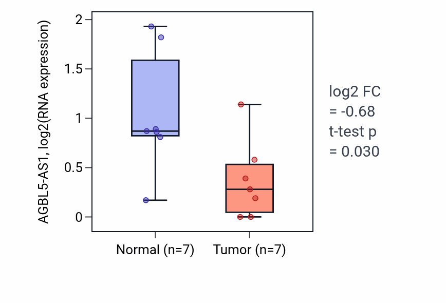 Tumor-vs-normal expression box plot for AGBL5-AS1 in BLCA.