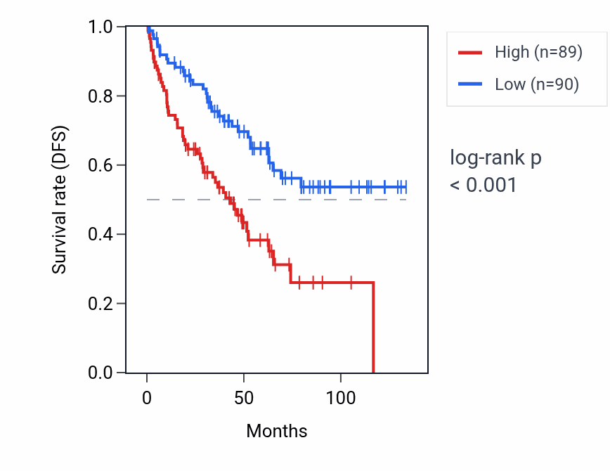 Kaplan&ndash;Meier survival curve for AGBL5-IT1 RNA expression in KIRC: high vs low expression groups.