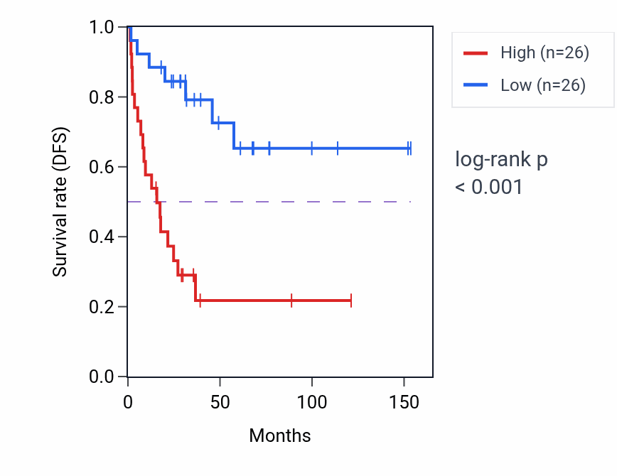 Kaplan&ndash;Meier survival curve for AGBL5 RNA expression in ACC: high vs low expression groups.