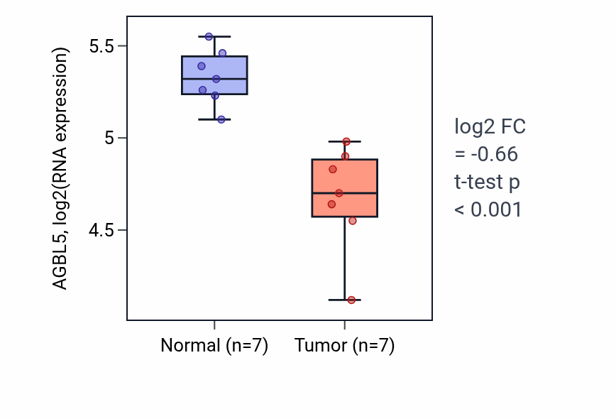 Tumor-vs-normal expression box plot for AGBL5 in THCA.