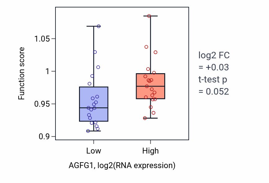 Box plot of Phosphatidylinositol biosynthetic process in AGFG1-low vs AGFG1-high samples in BONE.