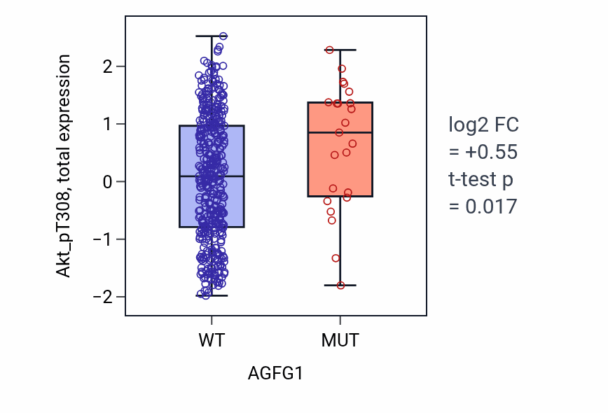 Box plot of Akt_pT308 in AGFG1-low vs AGFG1-high samples in UCEC.