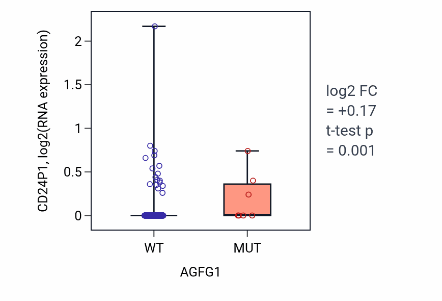 Box plot of CD24P1 in AGFG1-low vs AGFG1-high samples in COAD.