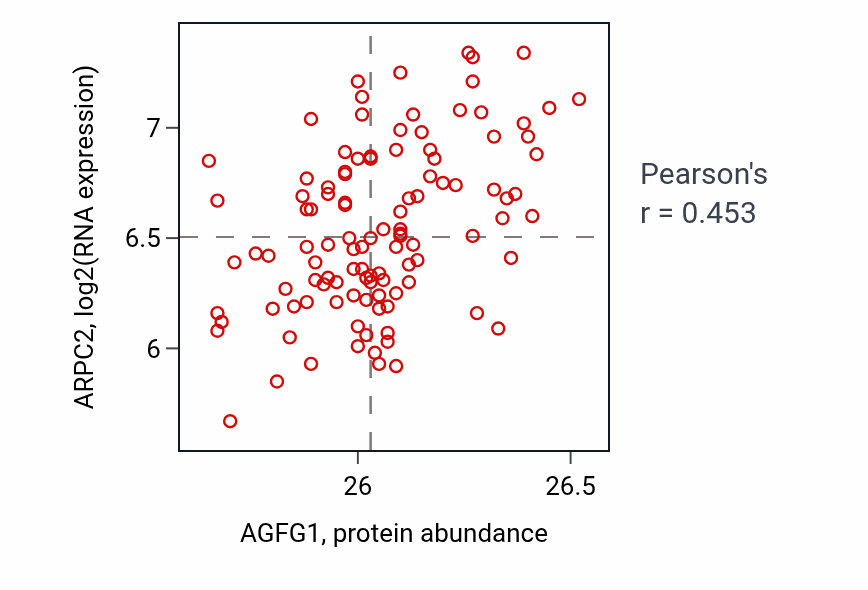 Per-sample scatter of AGFG1 vs ARPC2 in LUAD (Pearson r = 0.45).