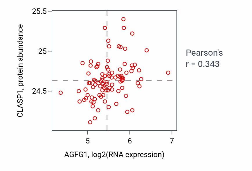 Per-sample scatter of AGFG1 vs CLASP1 in UCEC (Pearson r = 0.34).