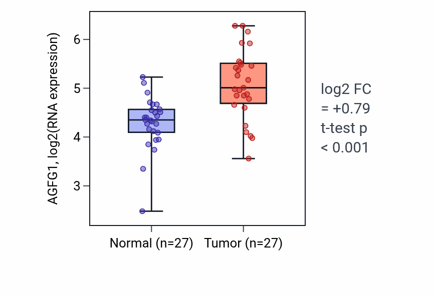 Tumor-vs-normal expression box plot for AGFG1 RNA in HNSC.