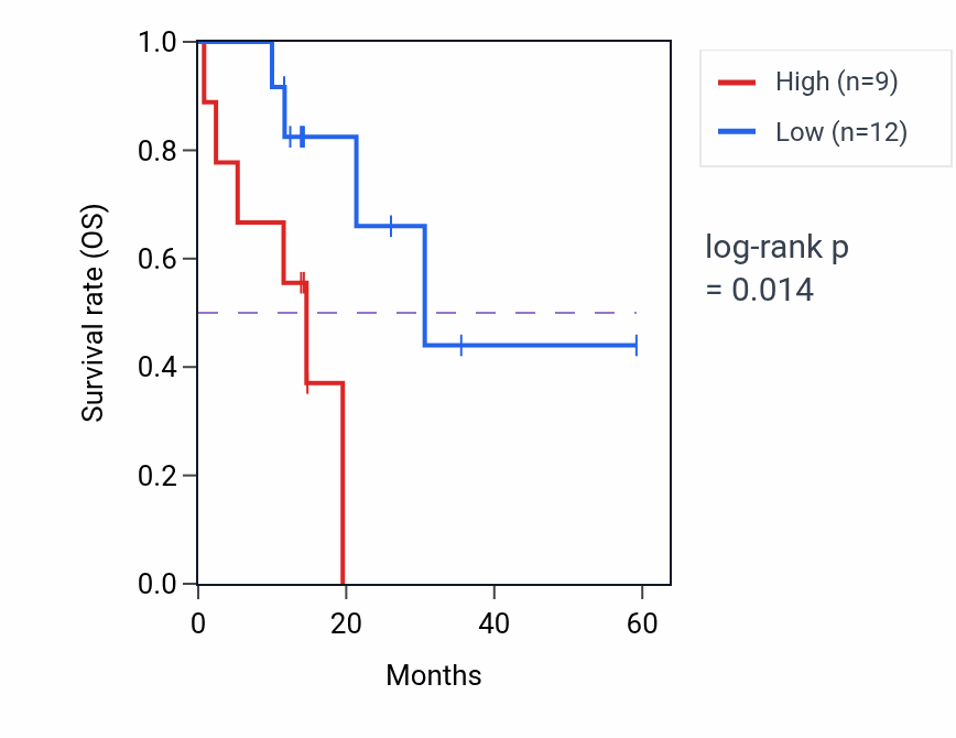 Kaplan&ndash;Meier survival curve for AGFG1 mass-spec protein-high vs -low samples in LUAD.