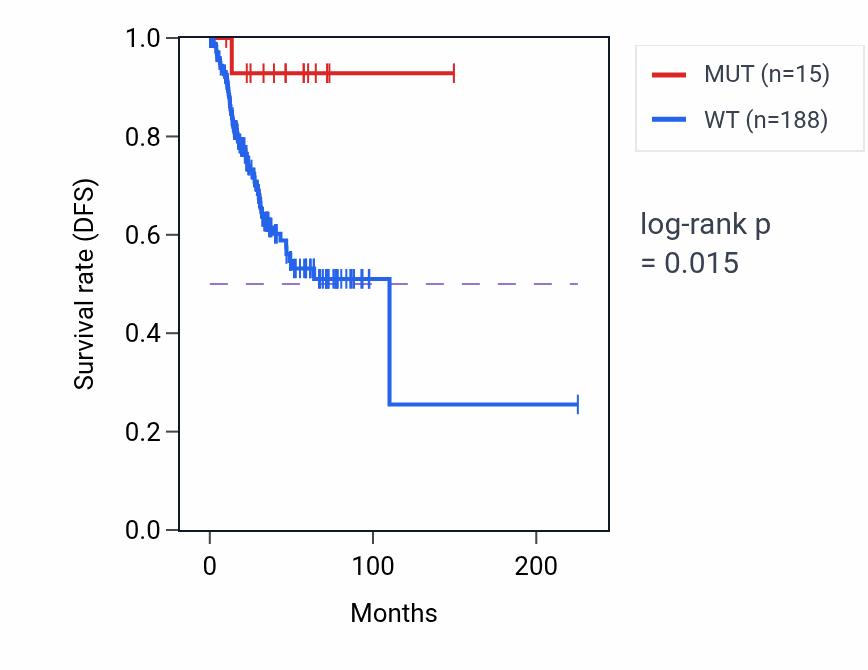 Kaplan&ndash;Meier survival curve for AGFG1 mutant vs wild-type samples in UCEC.