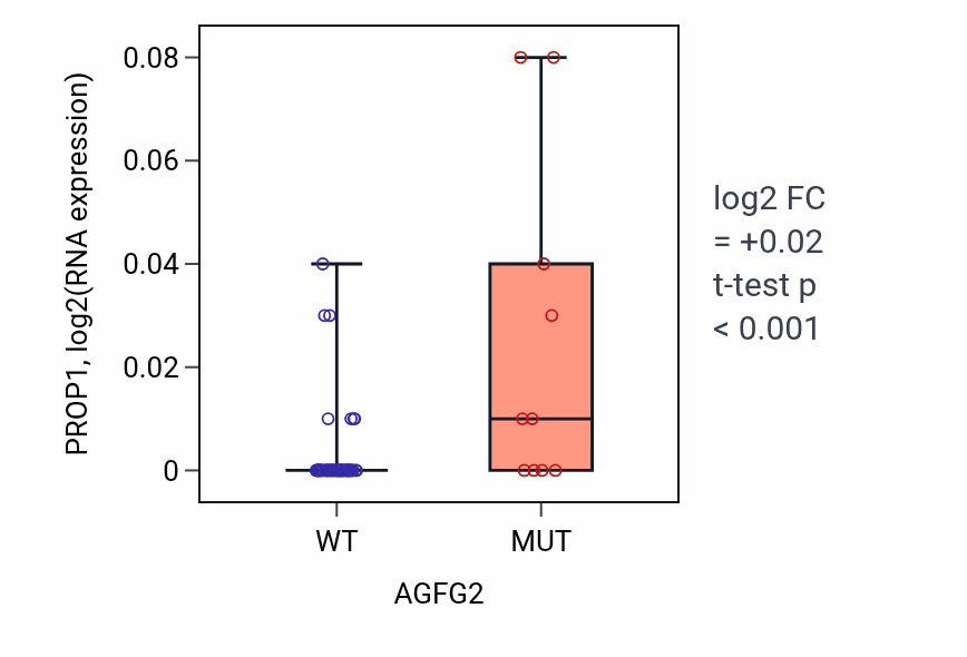 Box plot of PROP1 in AGFG2-low vs AGFG2-high samples in LARGE_INTESTINE.