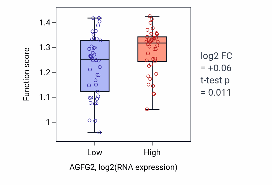 Box plot of Regulation of Golgi inheritance in AGFG2-low vs AGFG2-high samples in CNS.
