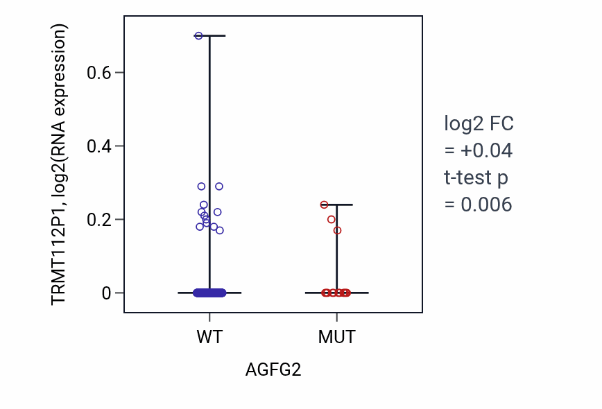 Box plot of TRMT112P1 in AGFG2-low vs AGFG2-high samples in SKCM.
