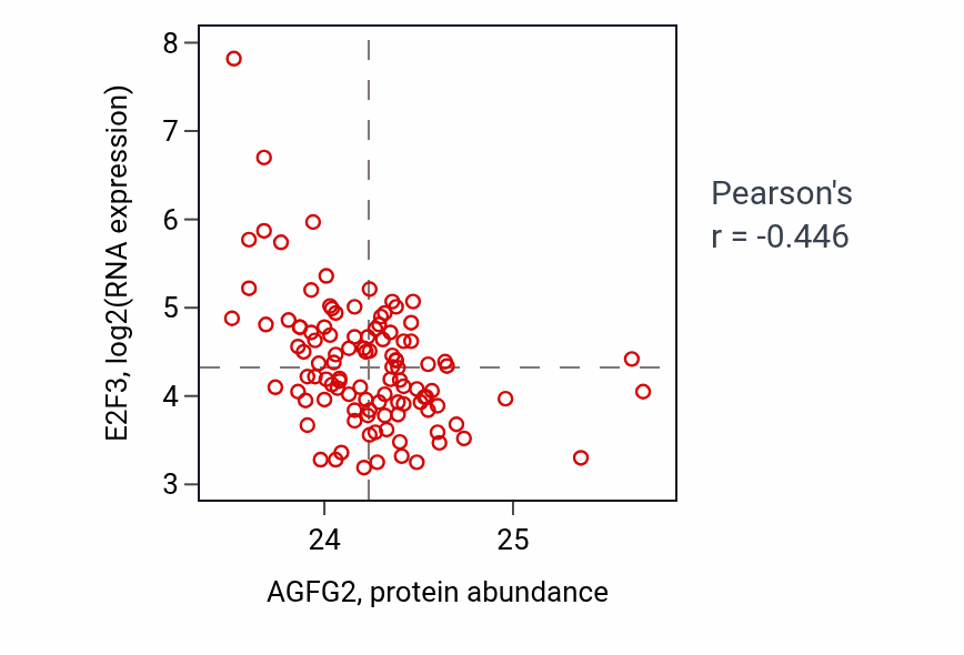 Per-sample scatter of AGFG2 vs E2F3 in LSCC (Pearson r = -0.45).