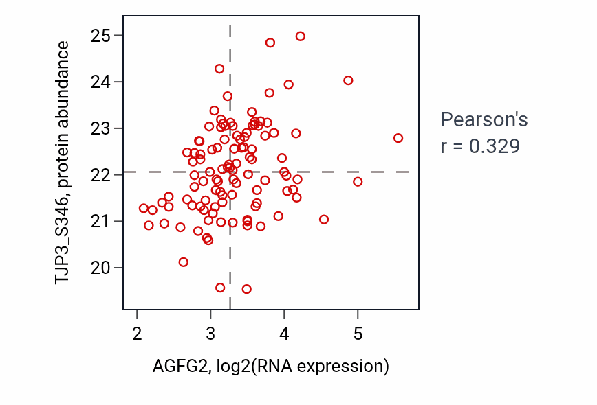 Per-sample scatter of AGFG2 vs TJP3_S346 in LSCC (Pearson r = 0.33).
