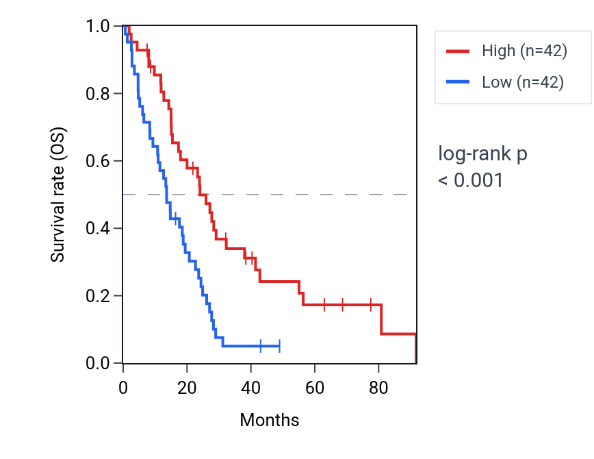 Kaplan&ndash;Meier survival curve for AGFG2 RNA expression in MESO: high vs low expression groups.
