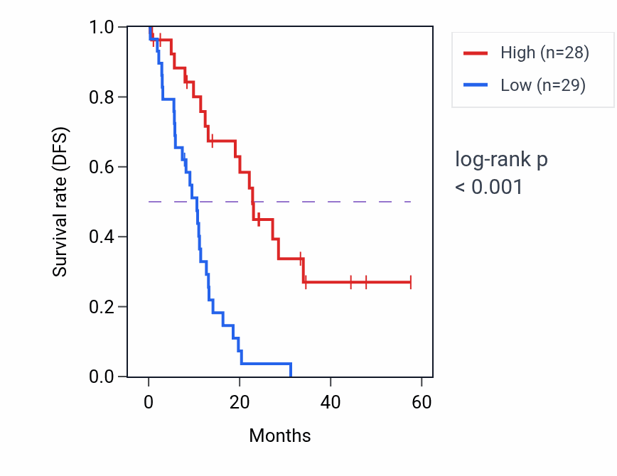 Kaplan&ndash;Meier survival curve for AGFG2 mass-spec protein-high vs -low samples in PDAC.