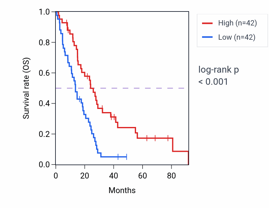 Kaplan&ndash;Meier survival curve for AGFG2 RNA-high vs -low samples in MESO.
