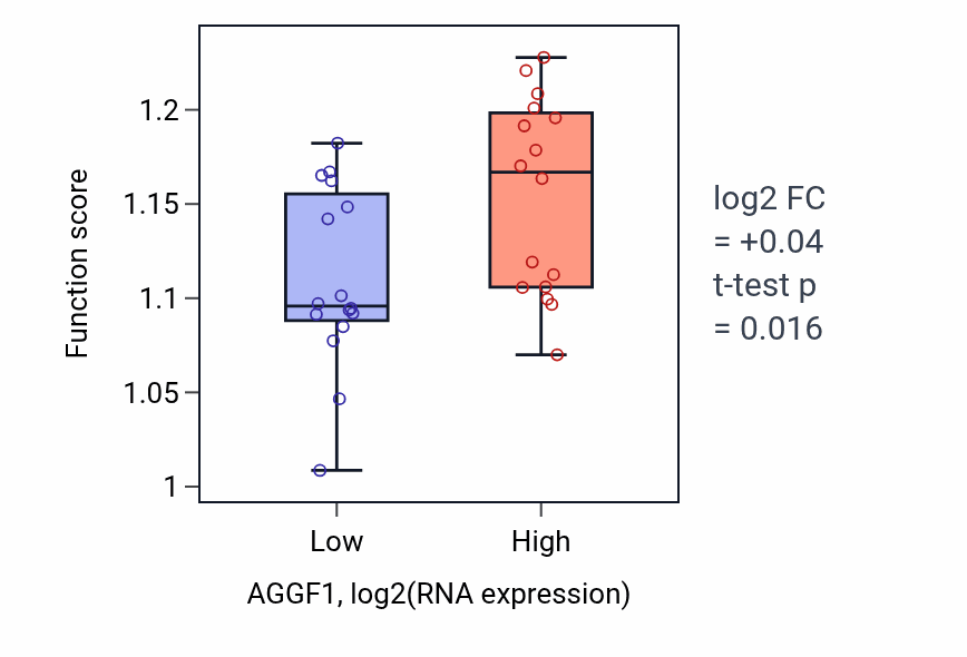 Box plot of Nucleotide-excision repair in AGGF1-low vs AGGF1-high samples in OESOPHAGUS.