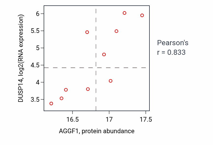 Per-sample scatter of AGGF1 vs DUSP14 in LSCC (Pearson r = 0.83).