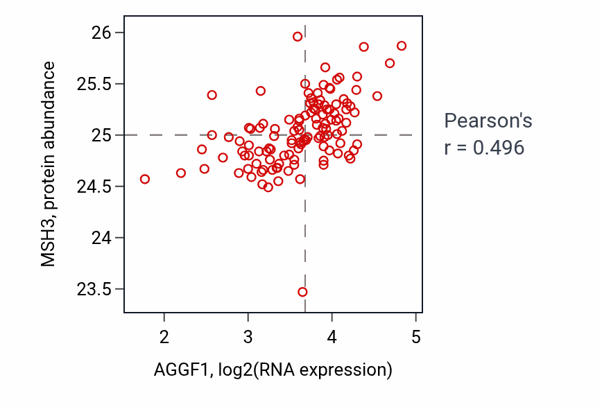 Per-sample scatter of AGGF1 vs MSH3 in BRCA (Pearson r = 0.50).