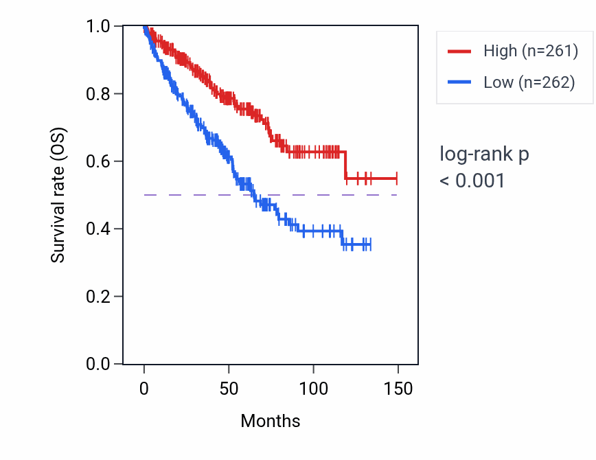Kaplan&ndash;Meier survival curve for AGGF1 RNA expression in KIRC: high vs low expression groups.